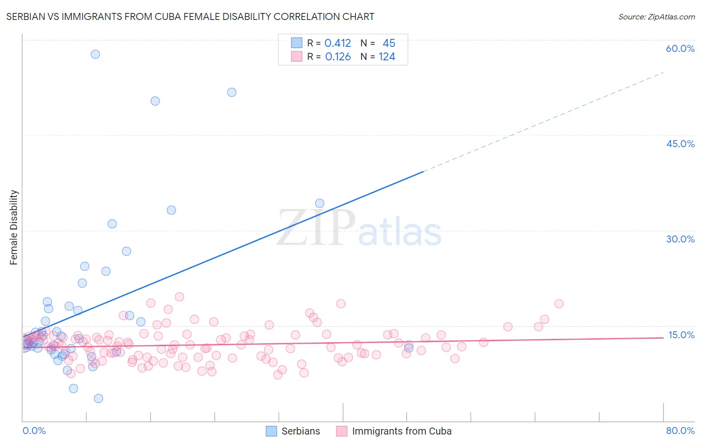 Serbian vs Immigrants from Cuba Female Disability