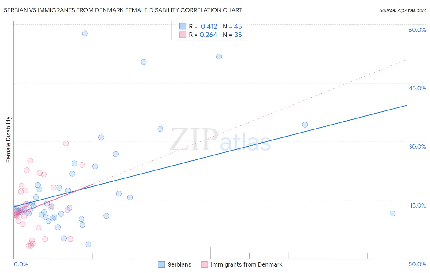 Serbian vs Immigrants from Denmark Female Disability