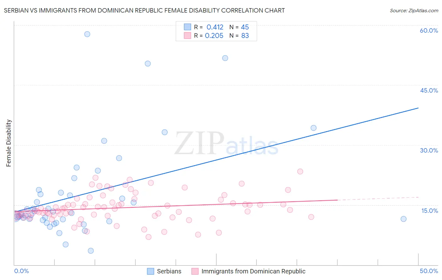 Serbian vs Immigrants from Dominican Republic Female Disability