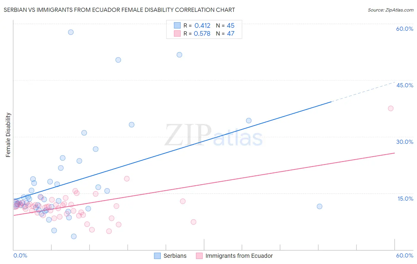 Serbian vs Immigrants from Ecuador Female Disability