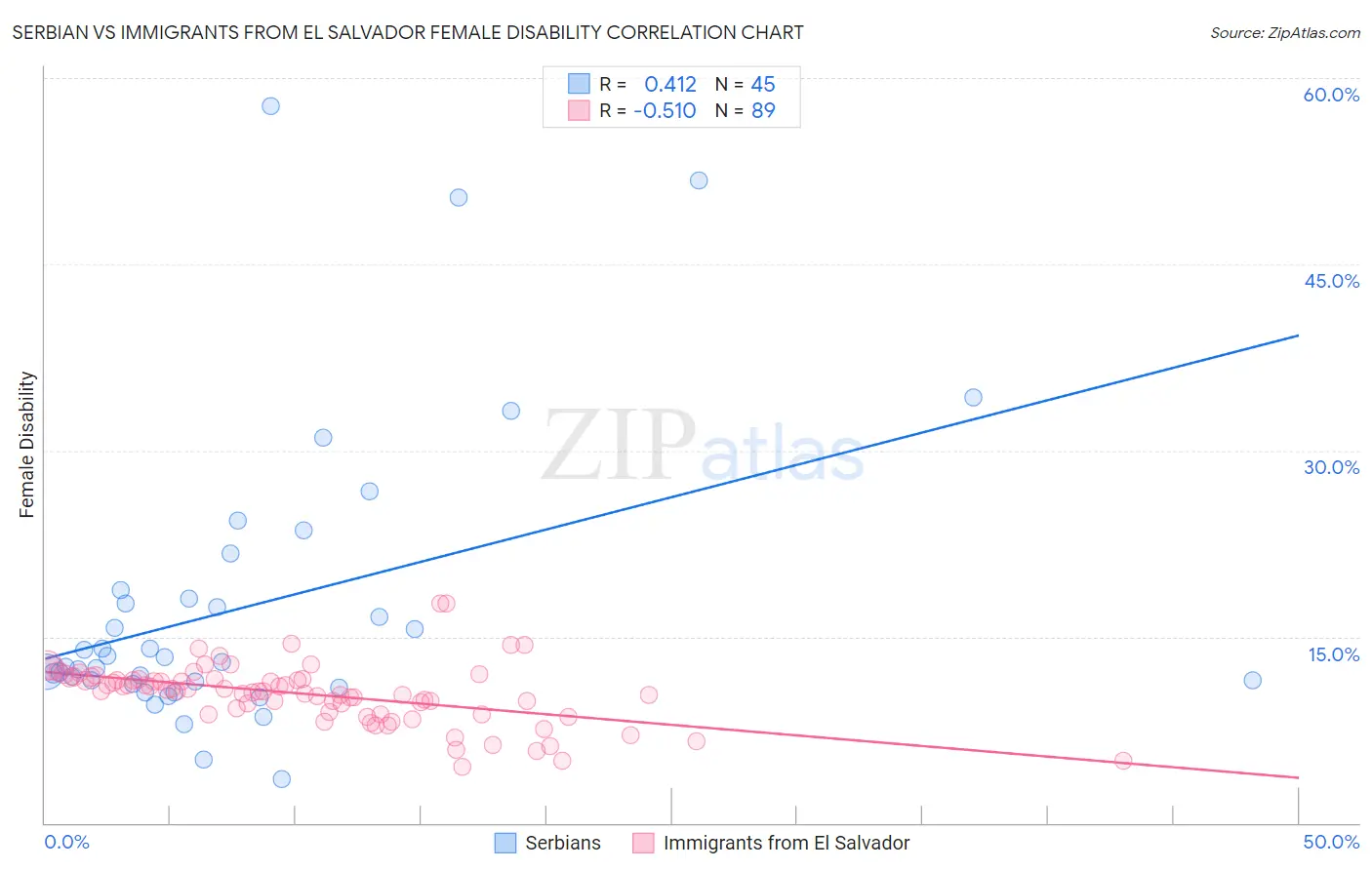 Serbian vs Immigrants from El Salvador Female Disability