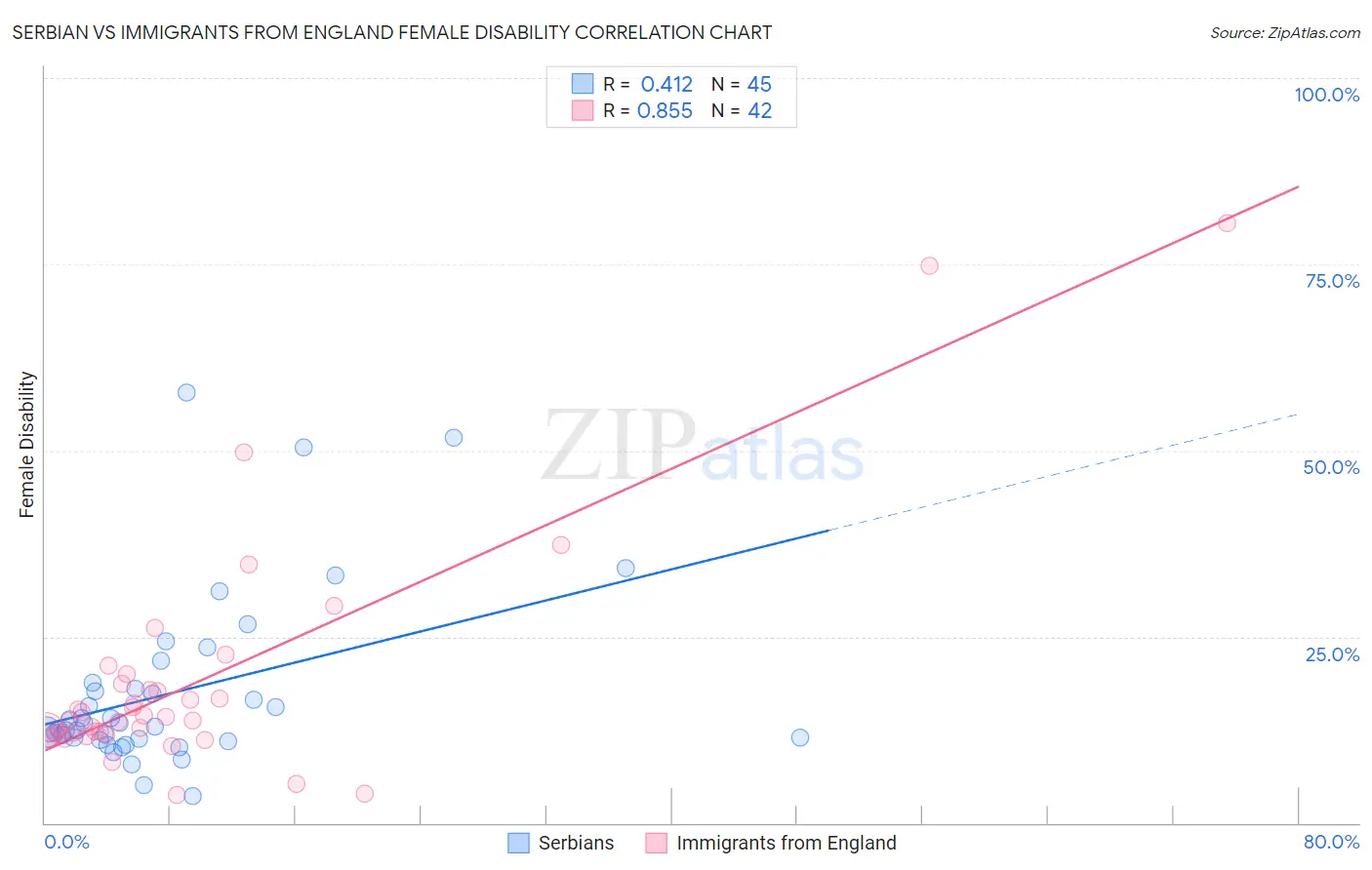 Serbian vs Immigrants from England Female Disability