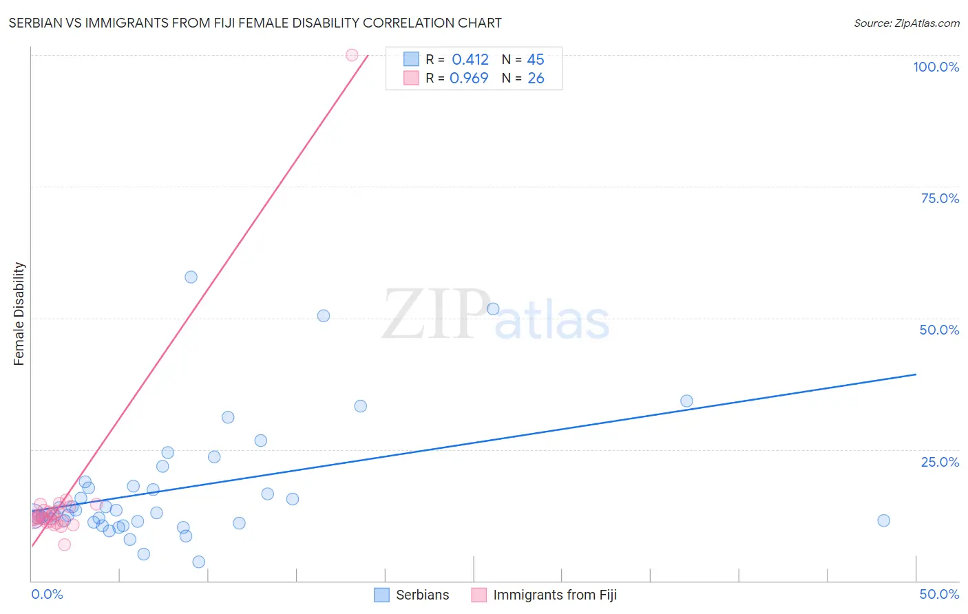 Serbian vs Immigrants from Fiji Female Disability