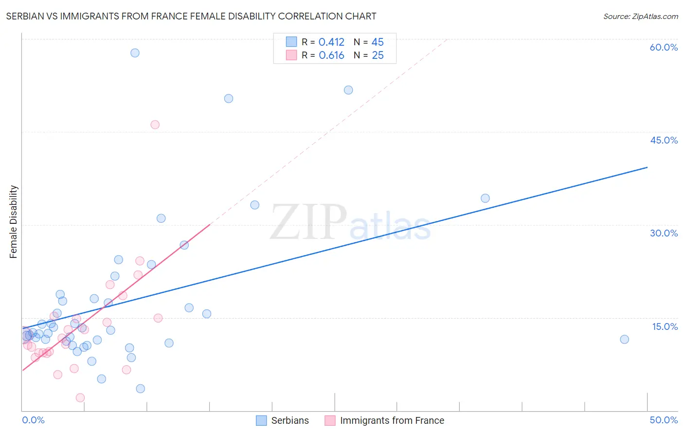 Serbian vs Immigrants from France Female Disability