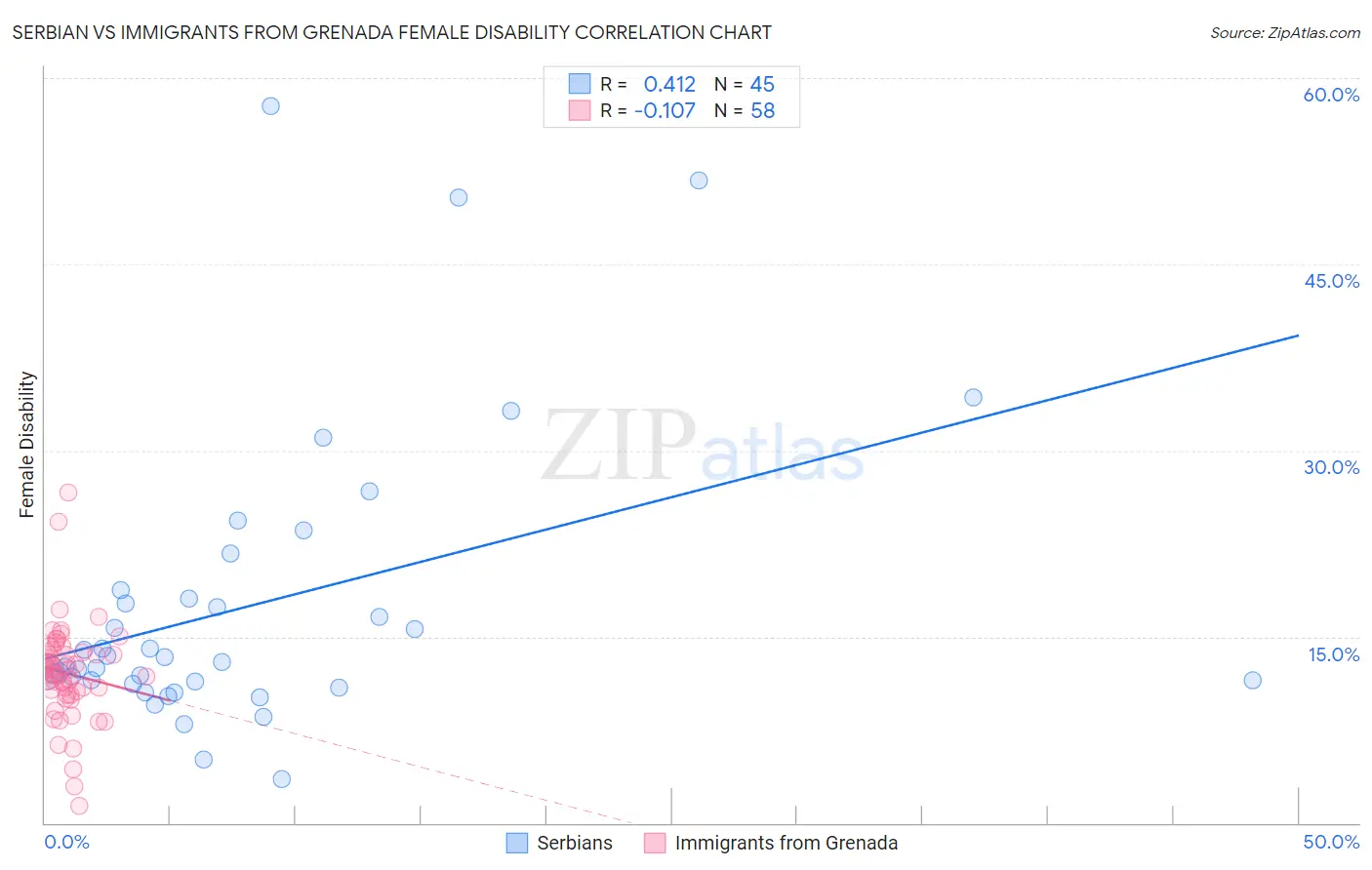 Serbian vs Immigrants from Grenada Female Disability