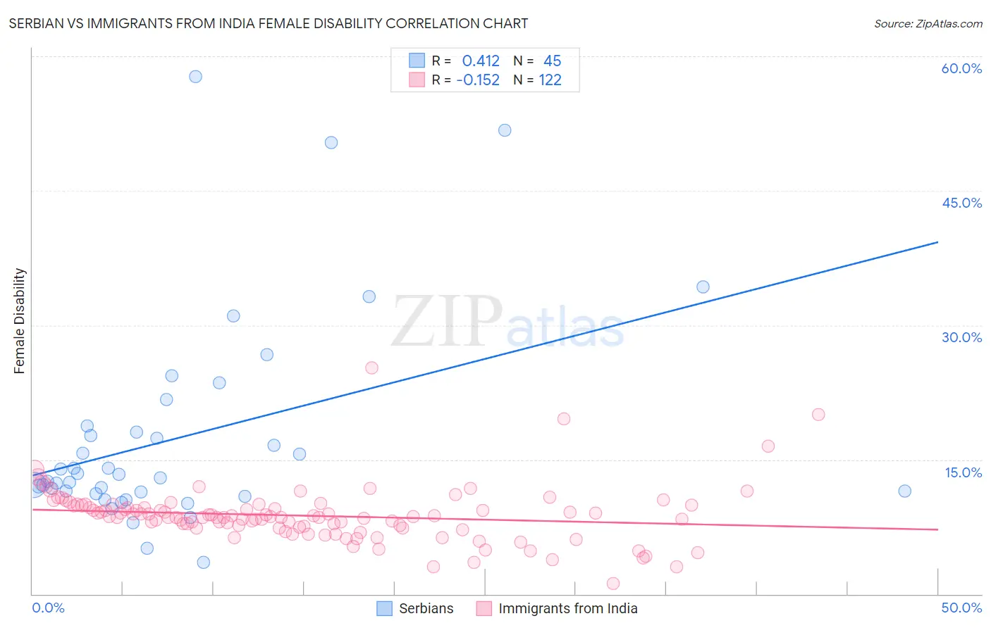Serbian vs Immigrants from India Female Disability