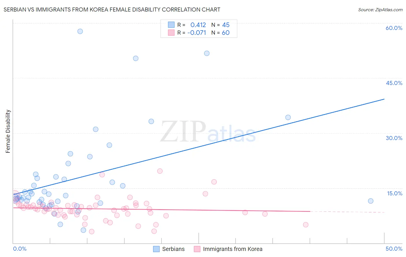 Serbian vs Immigrants from Korea Female Disability