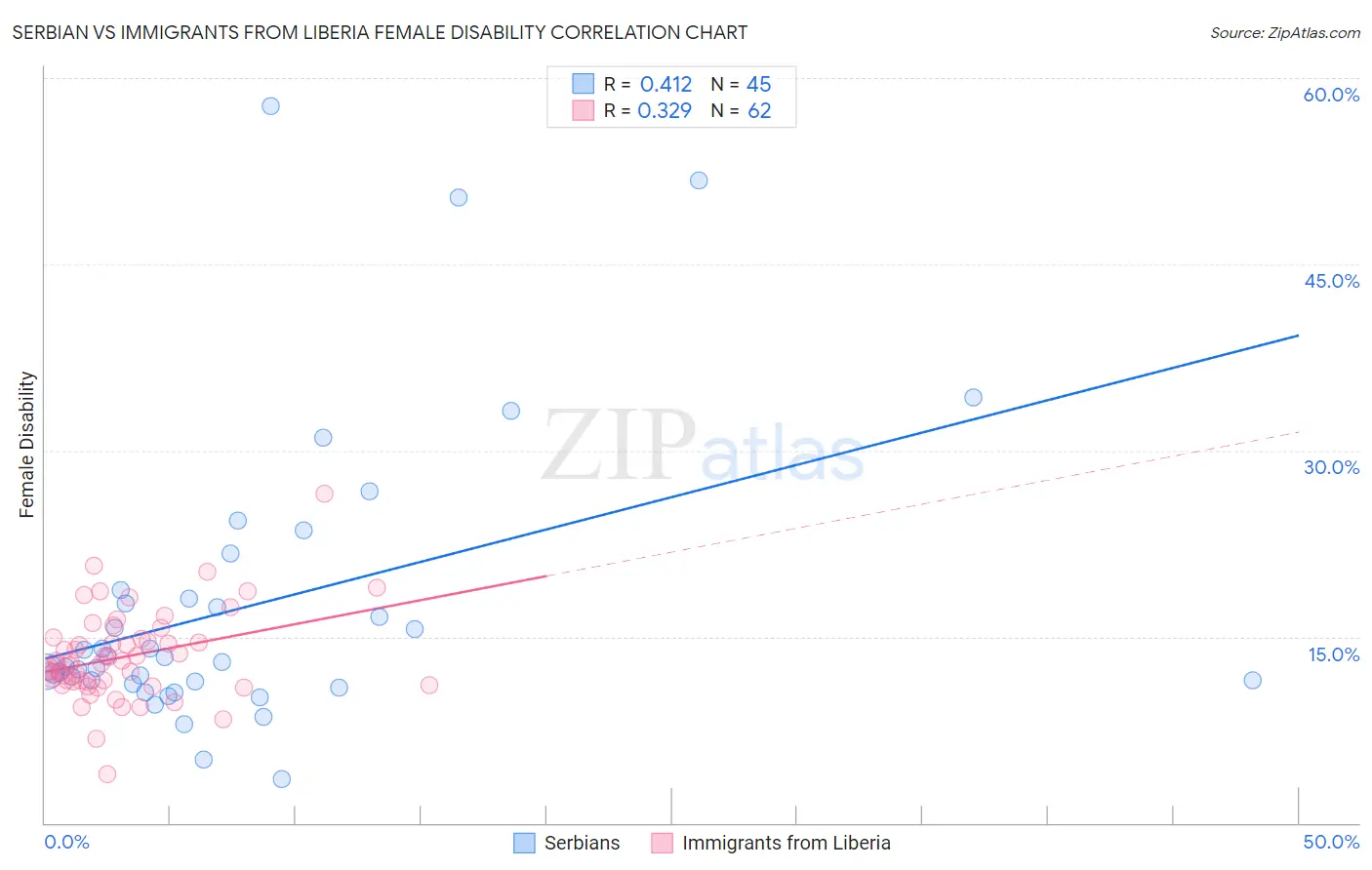 Serbian vs Immigrants from Liberia Female Disability