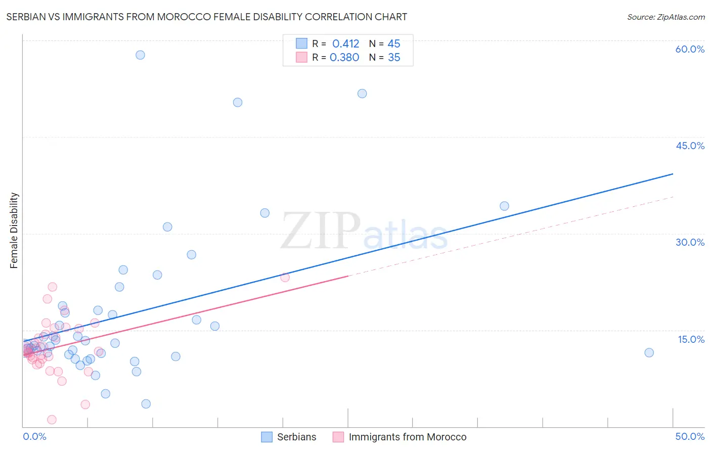 Serbian vs Immigrants from Morocco Female Disability