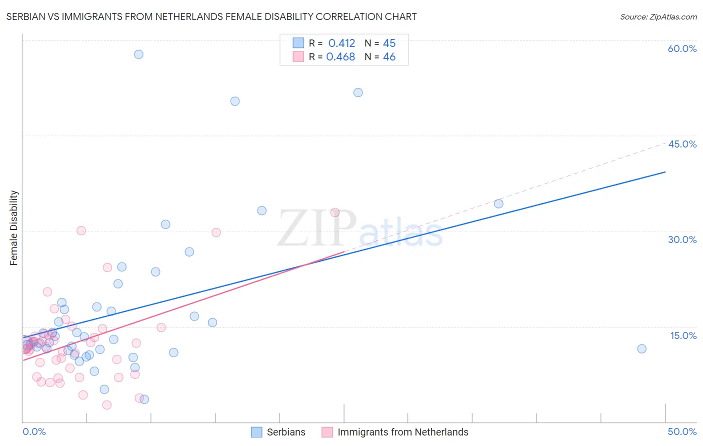 Serbian vs Immigrants from Netherlands Female Disability