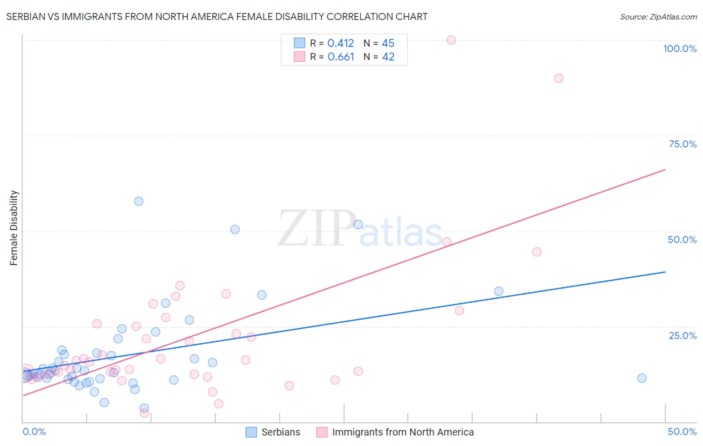 Serbian vs Immigrants from North America Female Disability