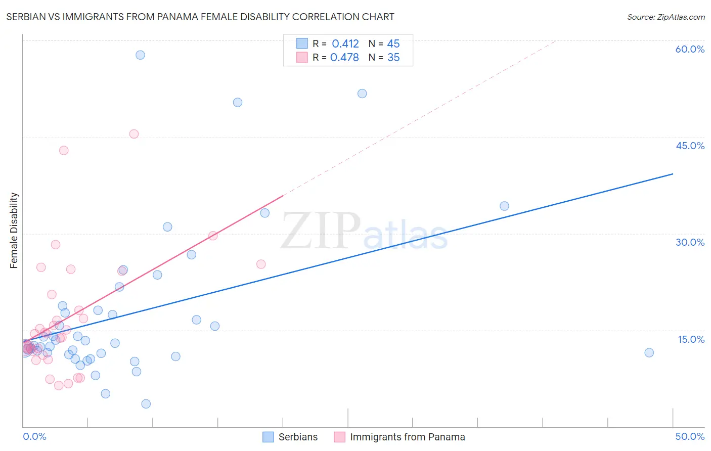Serbian vs Immigrants from Panama Female Disability