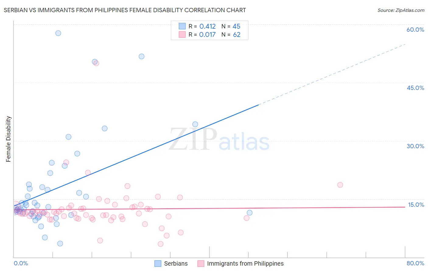 Serbian vs Immigrants from Philippines Female Disability