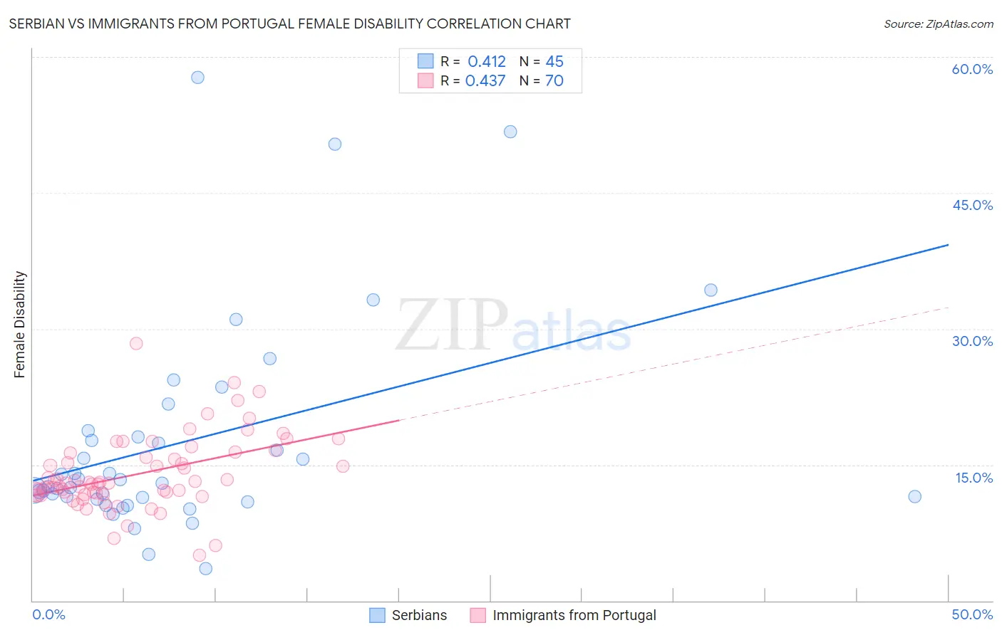 Serbian vs Immigrants from Portugal Female Disability