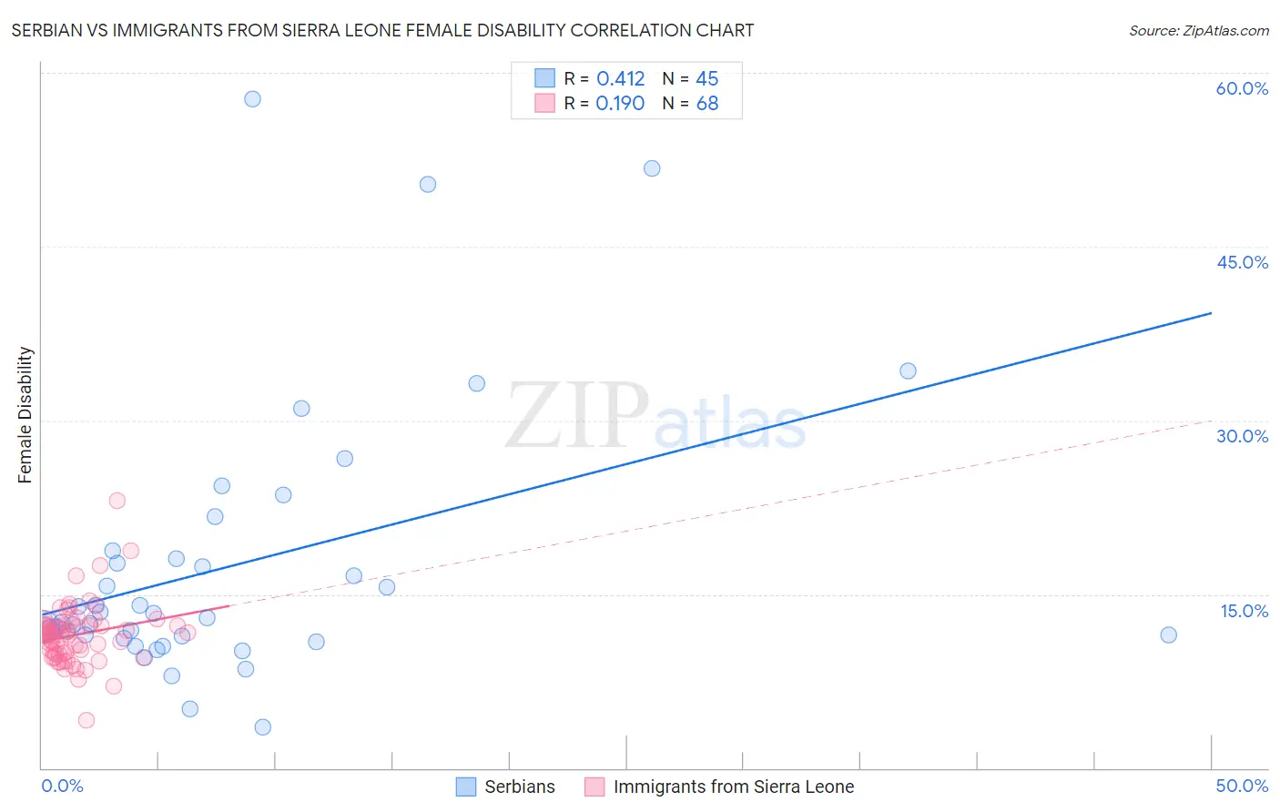 Serbian vs Immigrants from Sierra Leone Female Disability