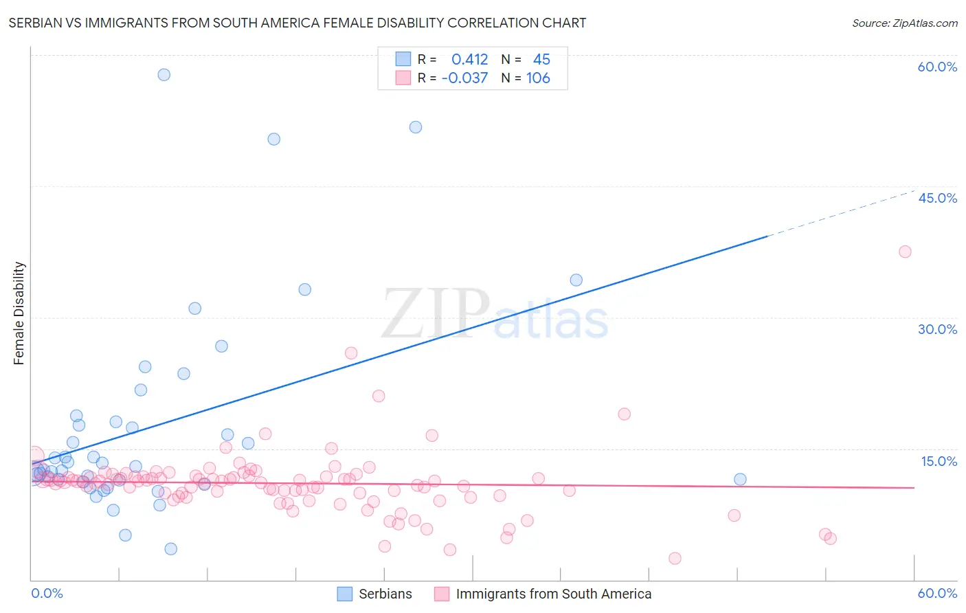 Serbian vs Immigrants from South America Female Disability
