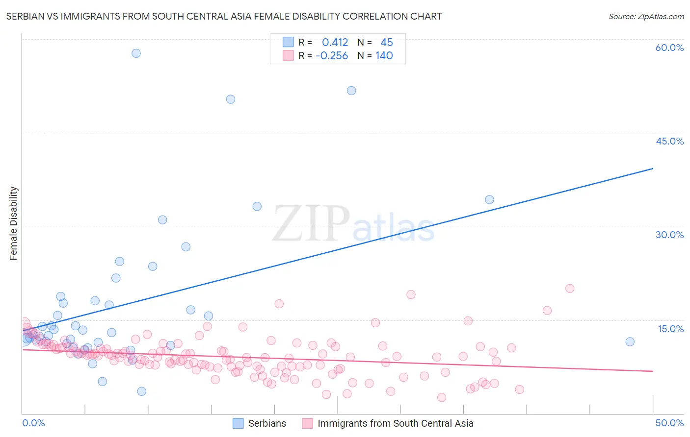 Serbian vs Immigrants from South Central Asia Female Disability