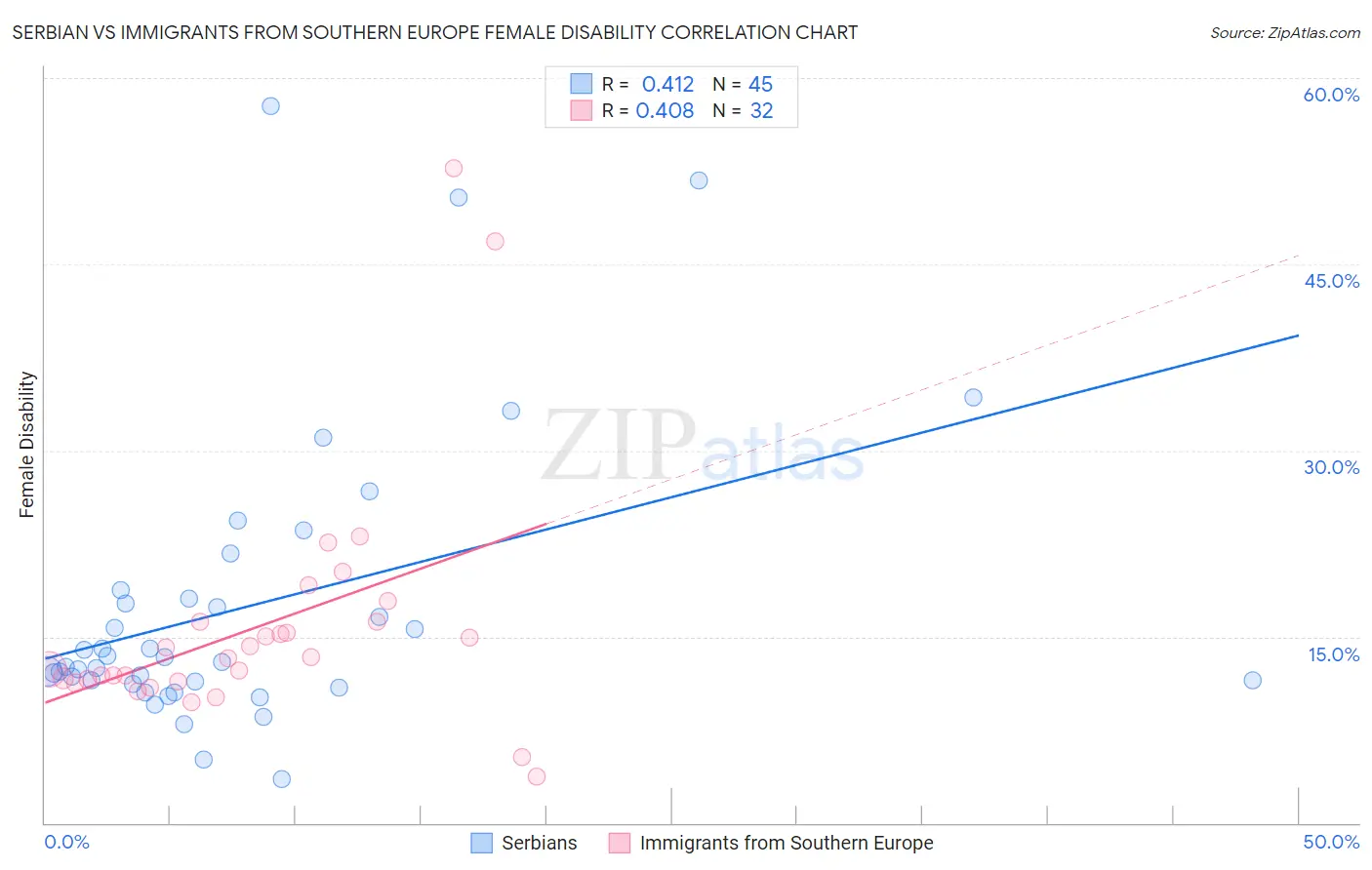Serbian vs Immigrants from Southern Europe Female Disability