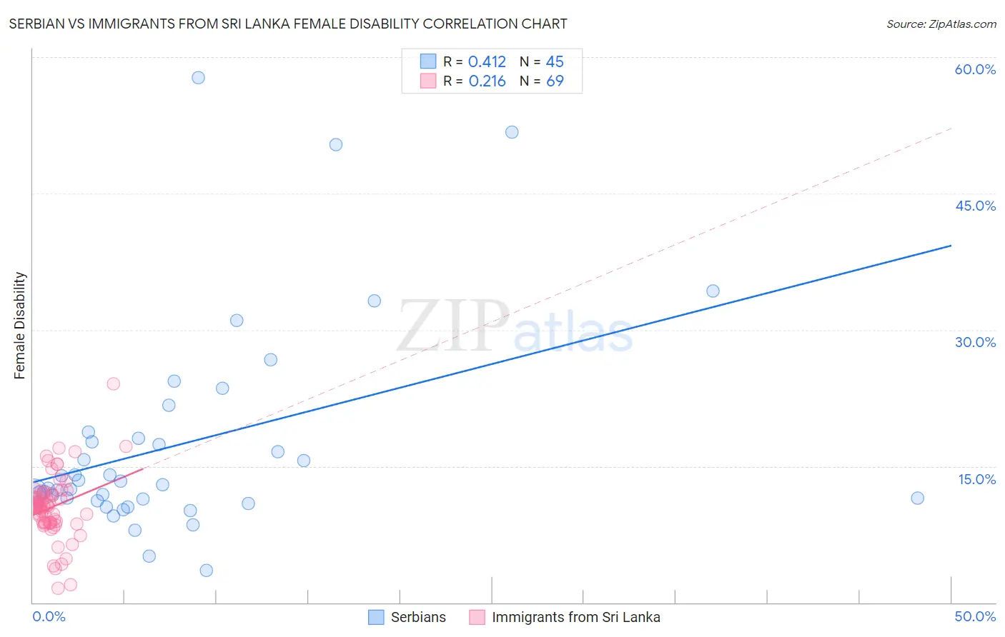 Serbian vs Immigrants from Sri Lanka Female Disability