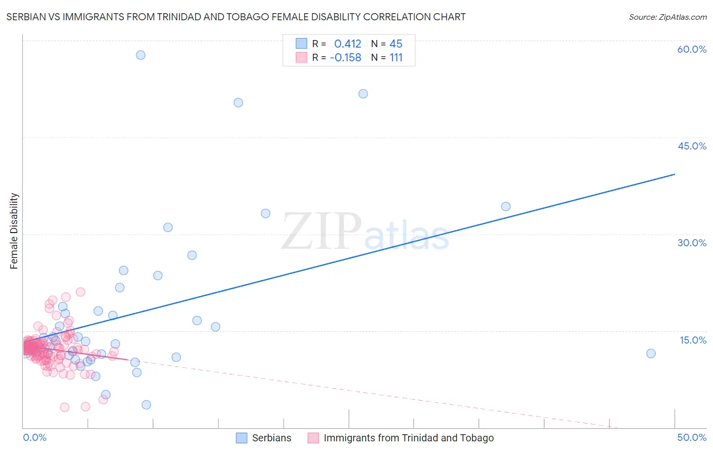 Serbian vs Immigrants from Trinidad and Tobago Female Disability