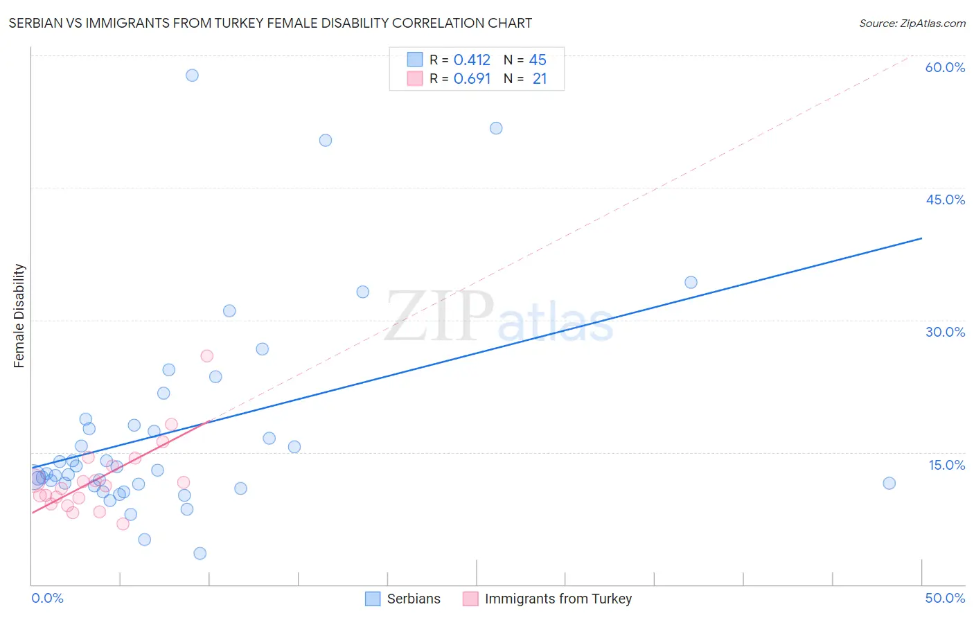 Serbian vs Immigrants from Turkey Female Disability