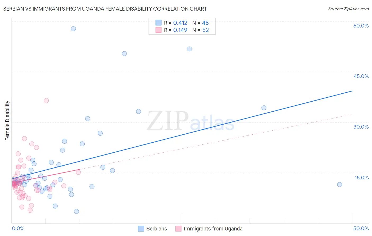 Serbian vs Immigrants from Uganda Female Disability