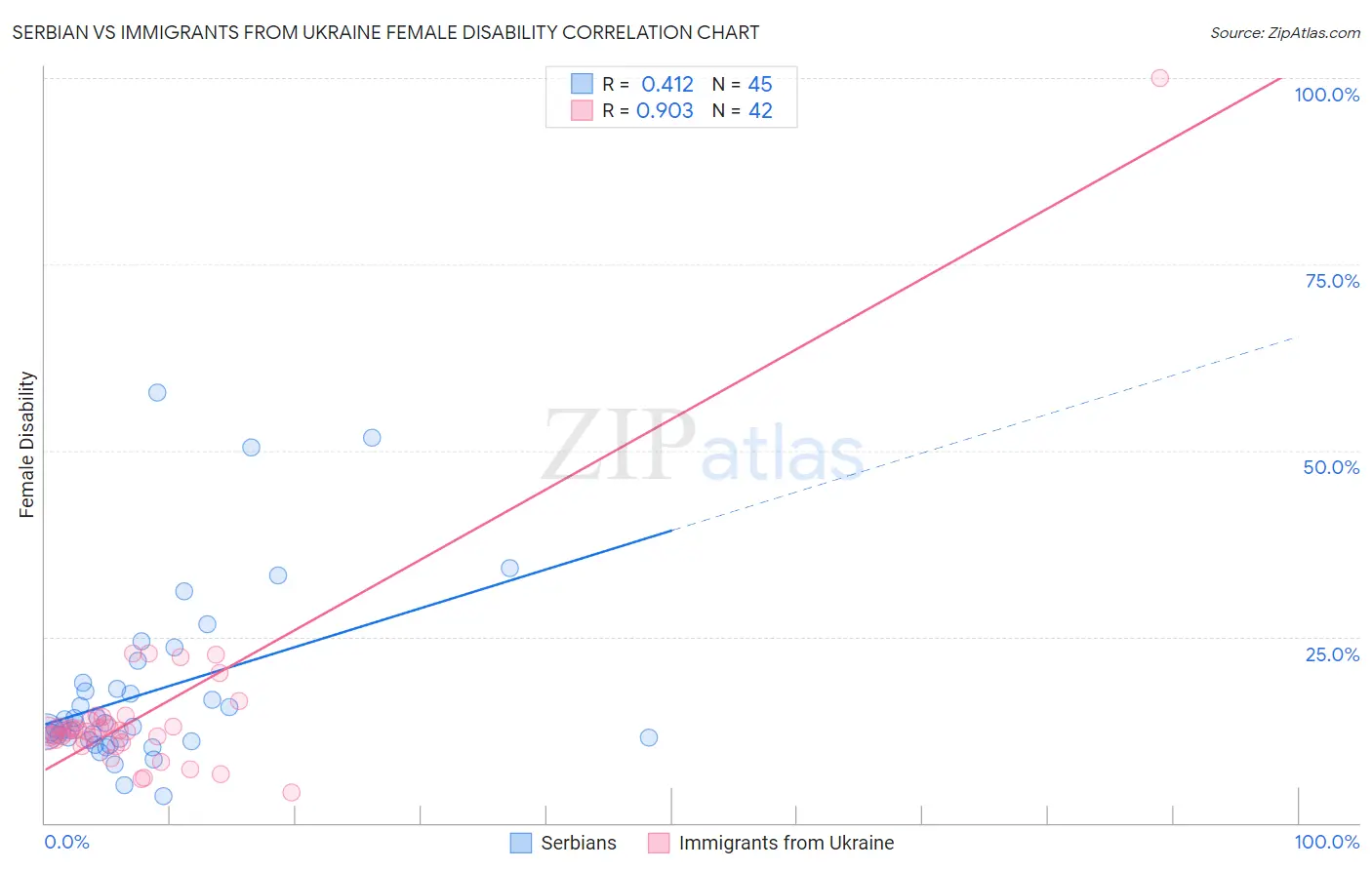 Serbian vs Immigrants from Ukraine Female Disability