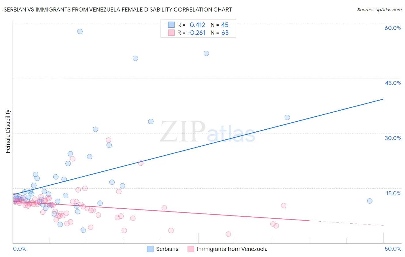 Serbian vs Immigrants from Venezuela Female Disability
