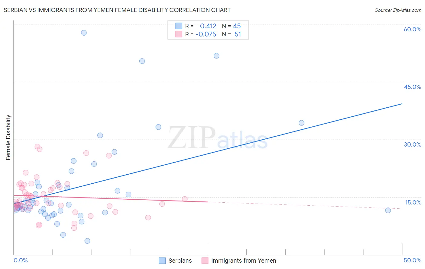 Serbian vs Immigrants from Yemen Female Disability