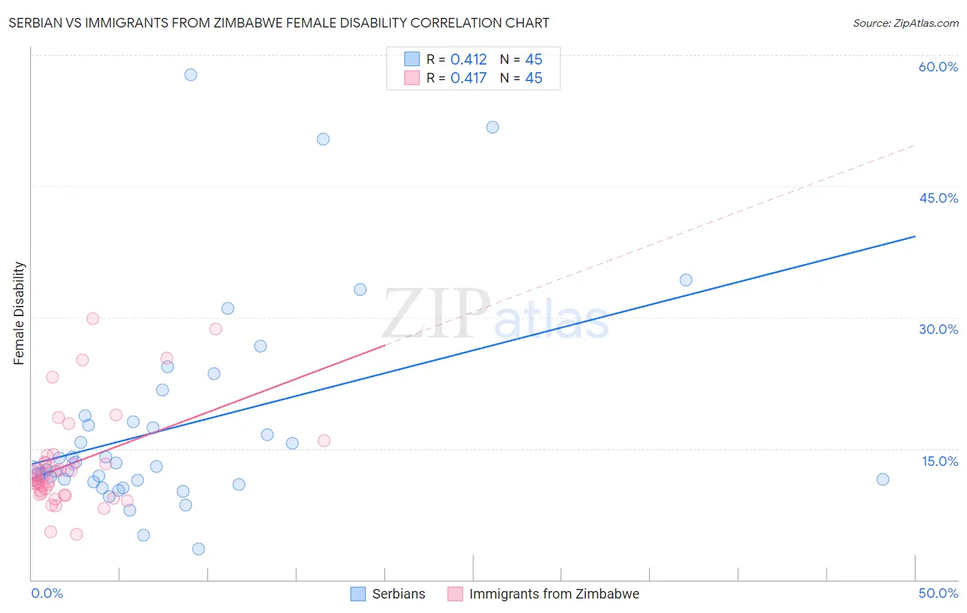Serbian vs Immigrants from Zimbabwe Female Disability