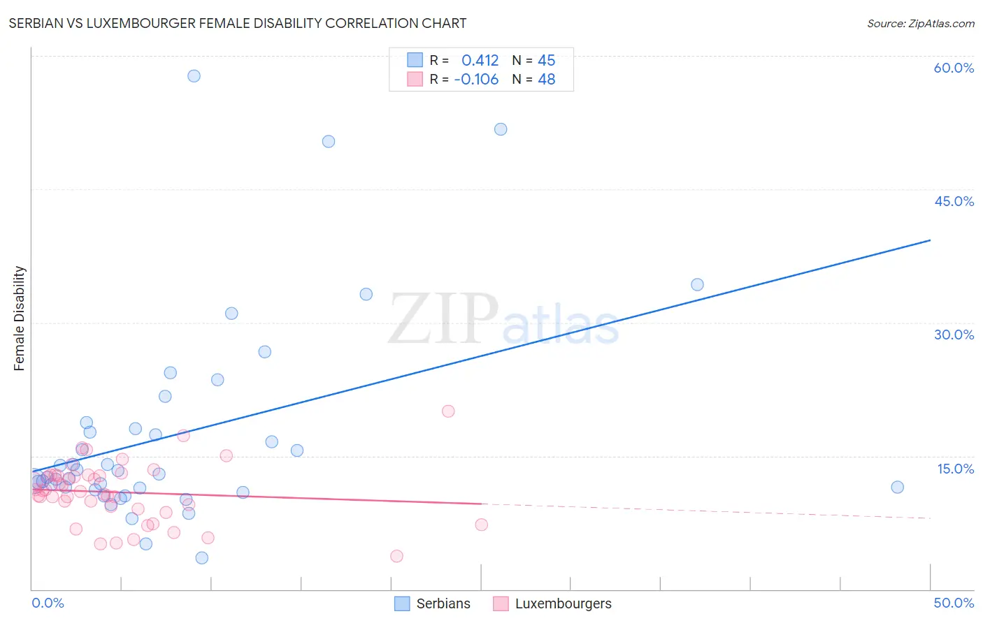 Serbian vs Luxembourger Female Disability