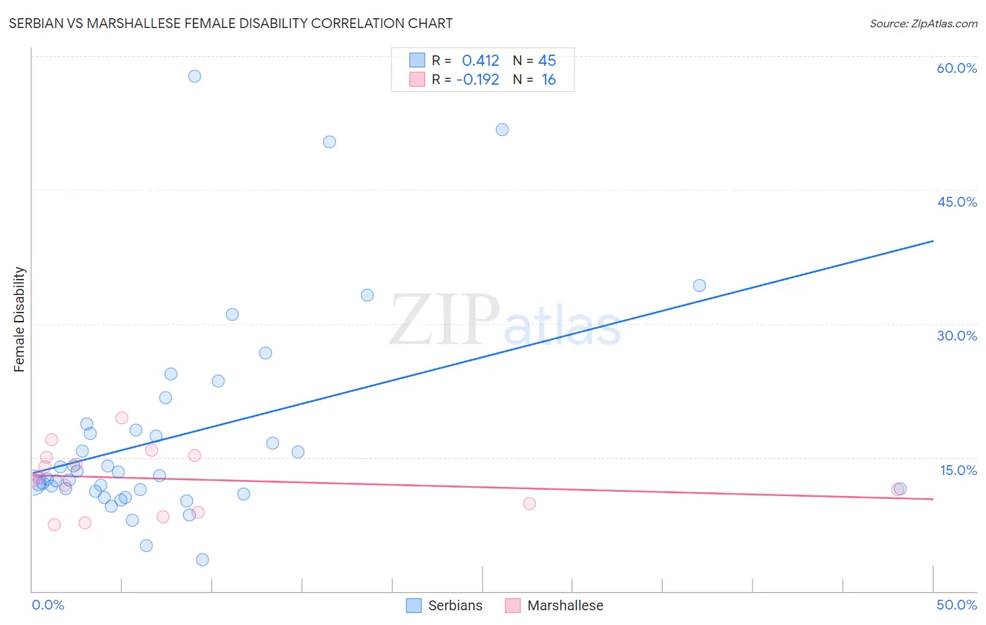Serbian vs Marshallese Female Disability