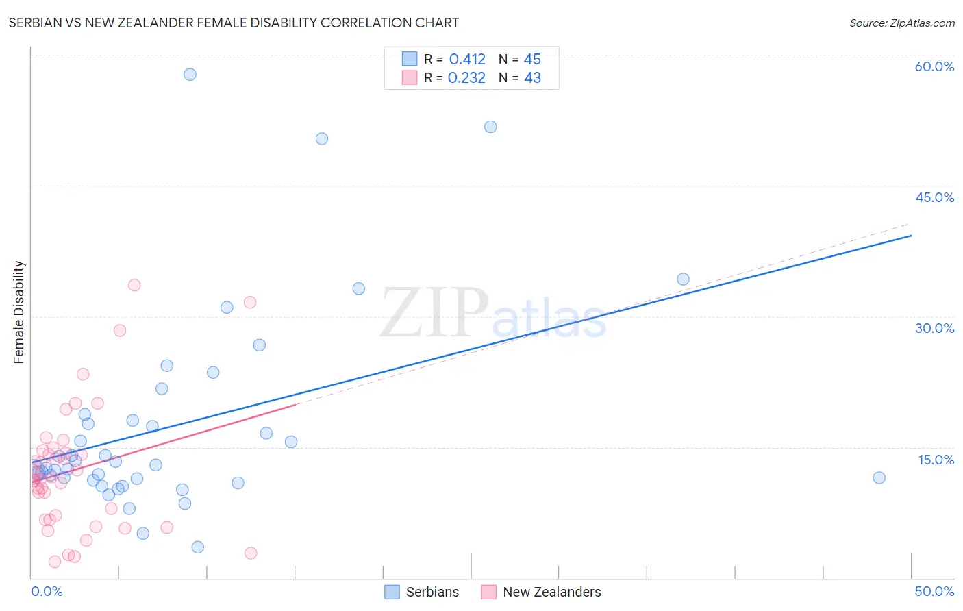 Serbian vs New Zealander Female Disability
