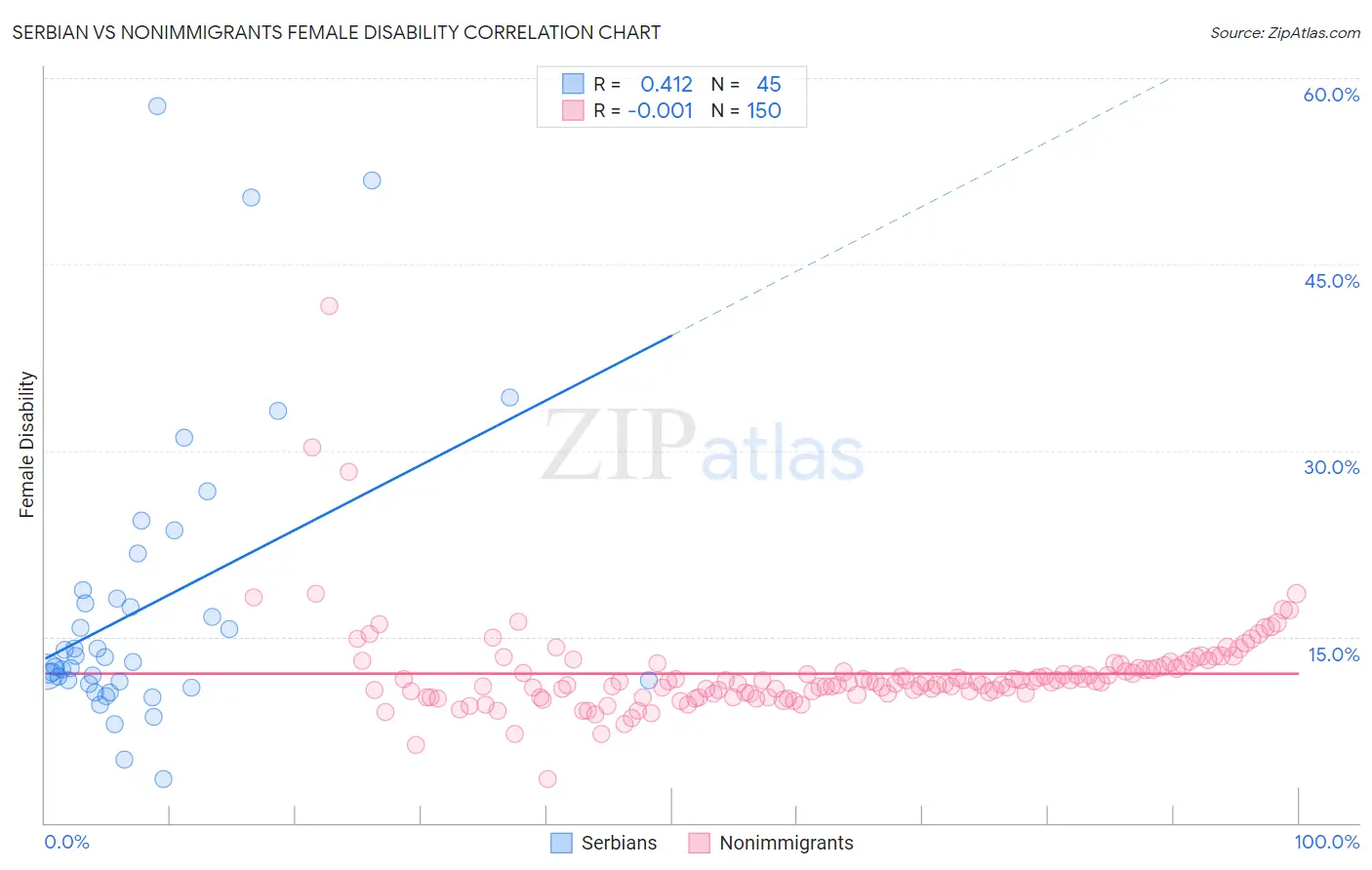 Serbian vs Nonimmigrants Female Disability