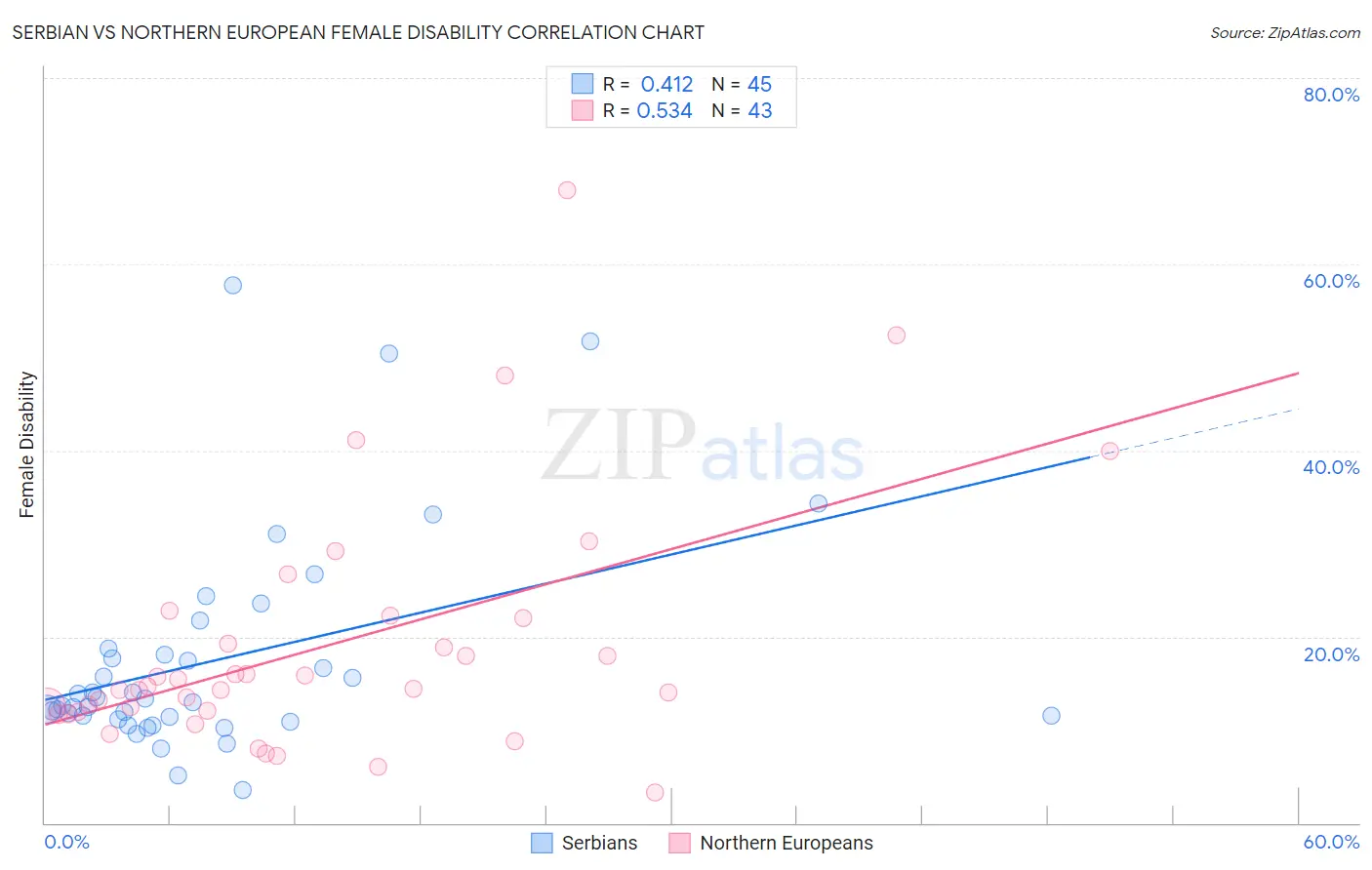 Serbian vs Northern European Female Disability
