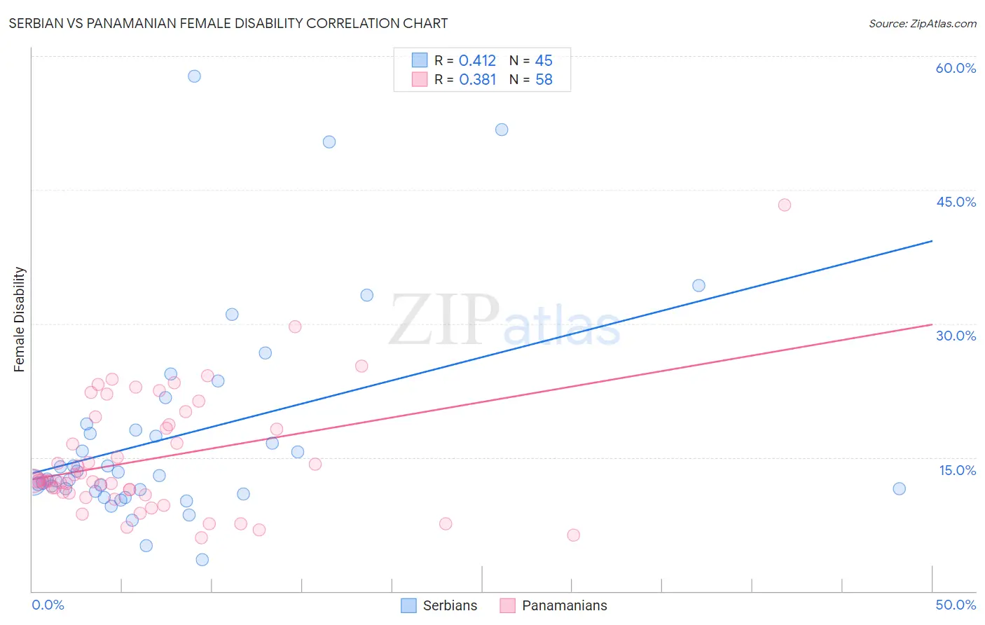 Serbian vs Panamanian Female Disability