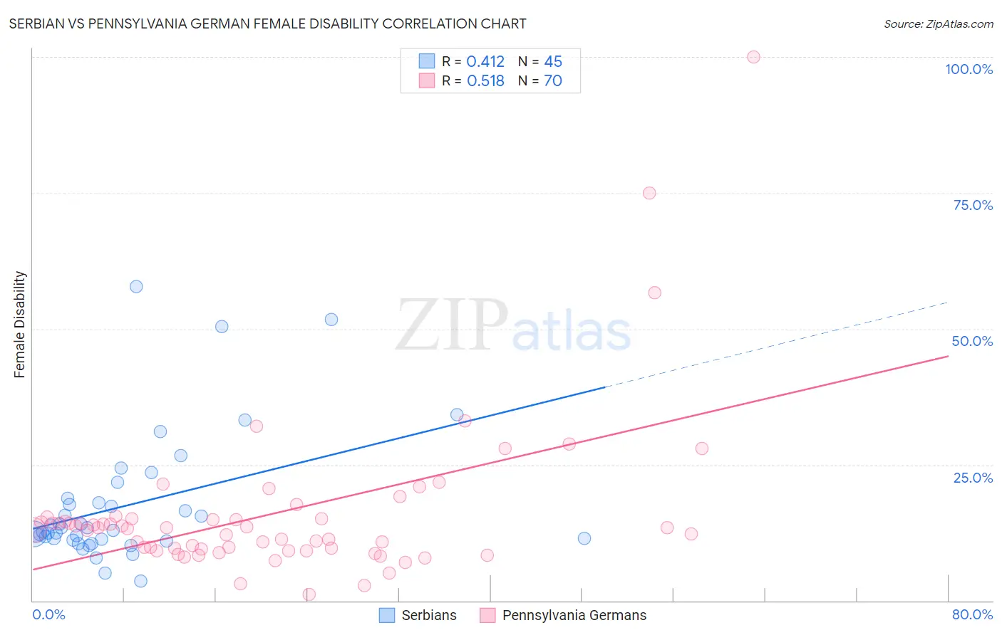 Serbian vs Pennsylvania German Female Disability