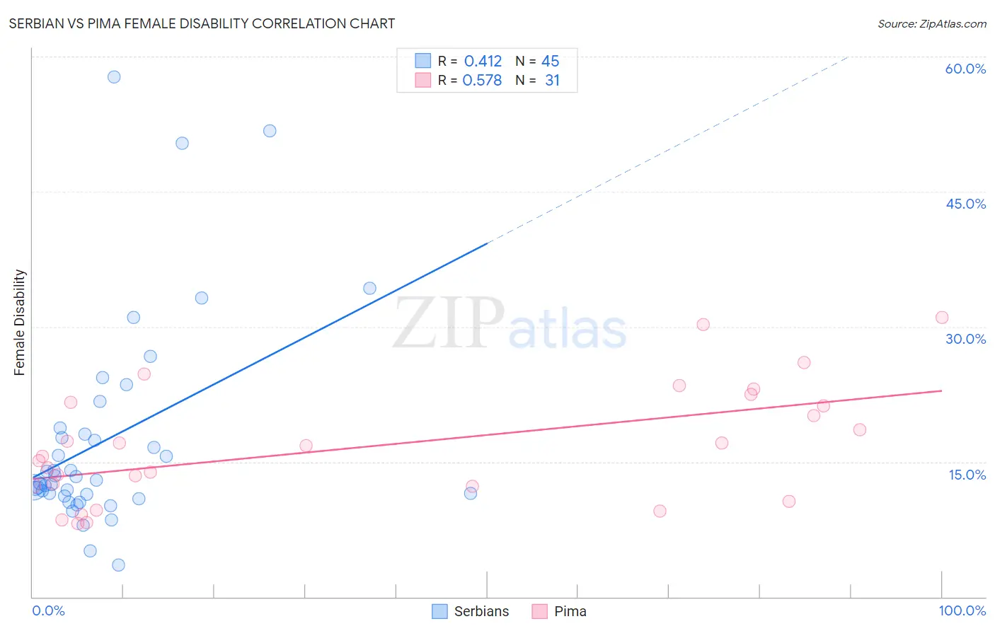 Serbian vs Pima Female Disability