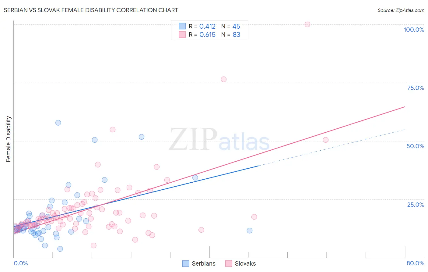 Serbian vs Slovak Female Disability