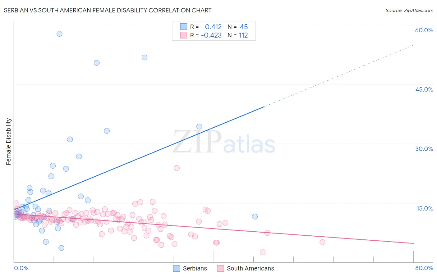 Serbian vs South American Female Disability