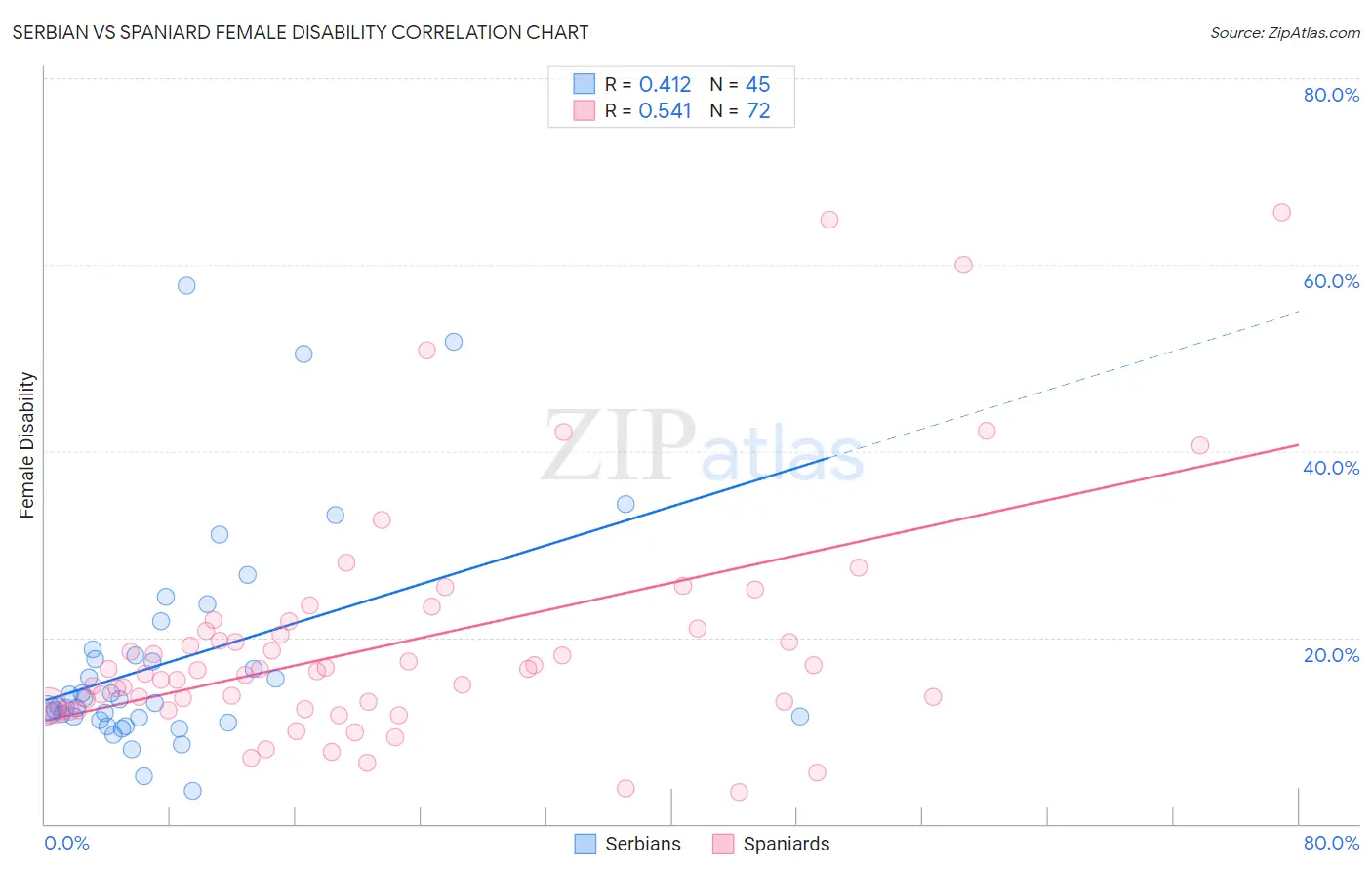 Serbian vs Spaniard Female Disability
