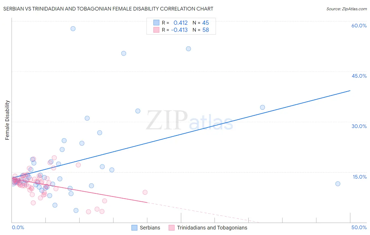 Serbian vs Trinidadian and Tobagonian Female Disability