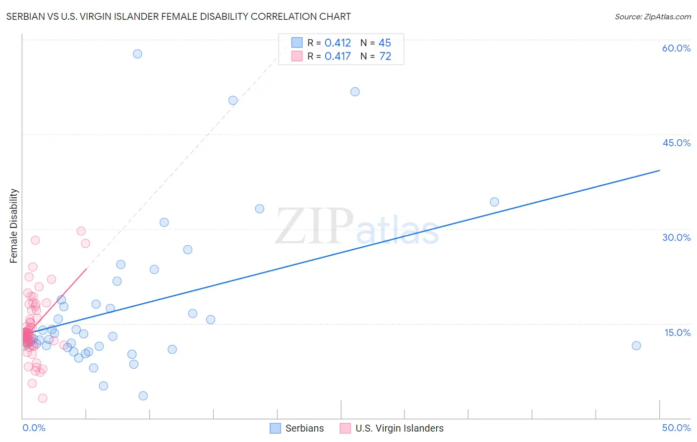 Serbian vs U.S. Virgin Islander Female Disability
