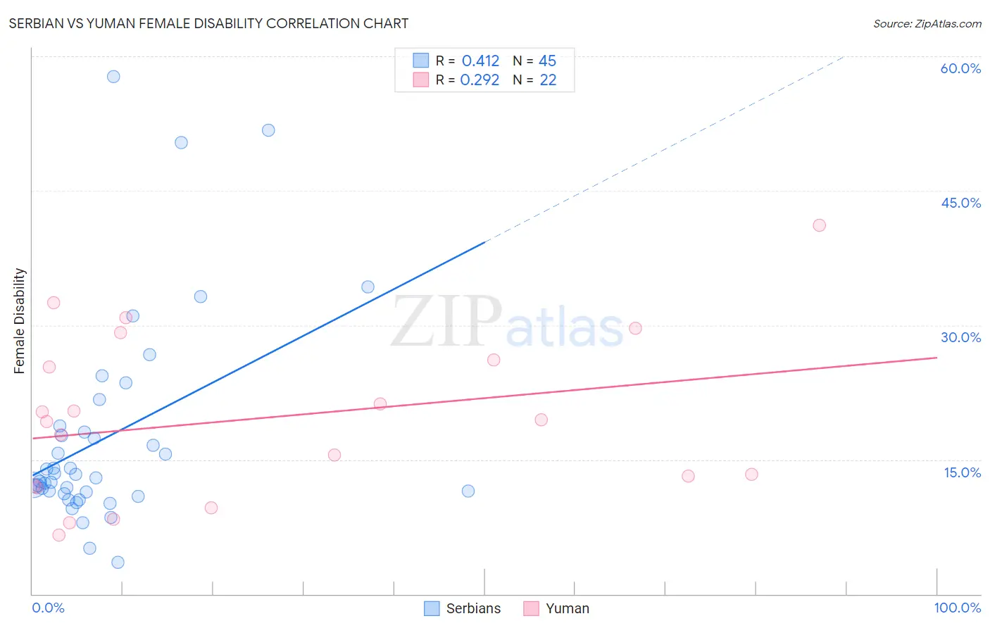Serbian vs Yuman Female Disability