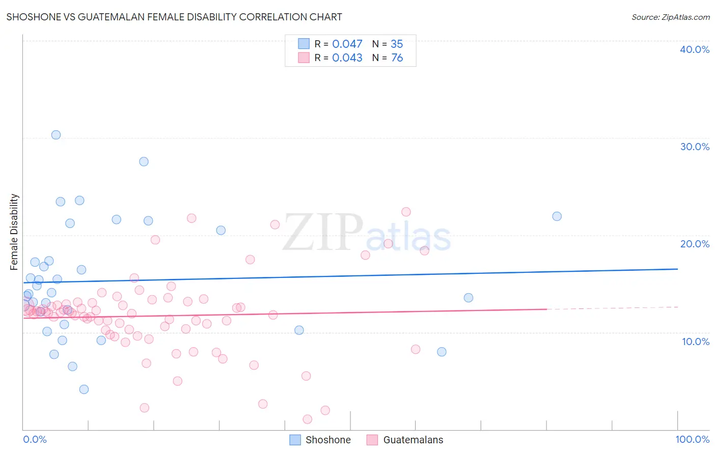 Shoshone vs Guatemalan Female Disability