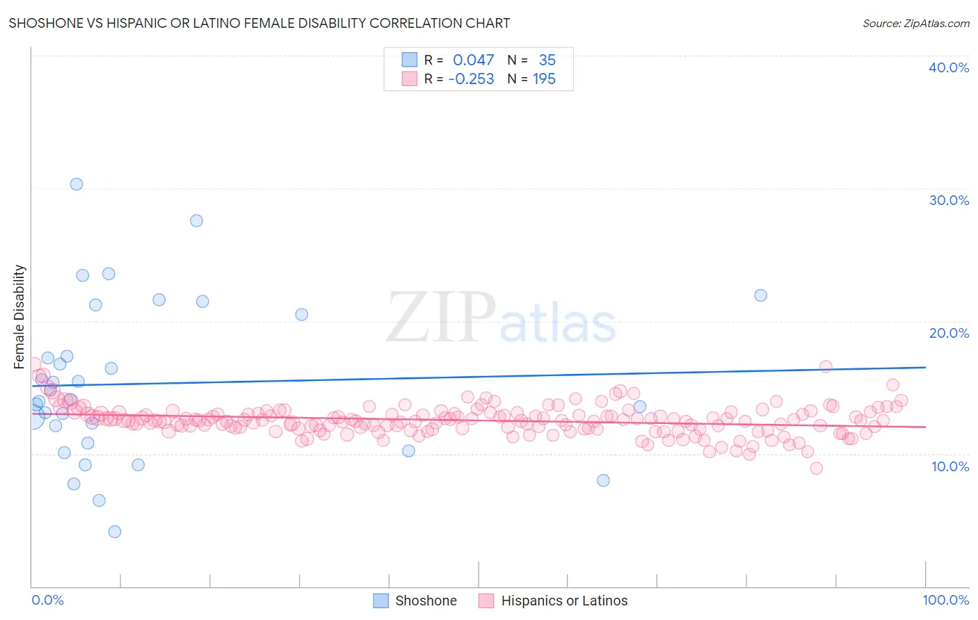 Shoshone vs Hispanic or Latino Female Disability