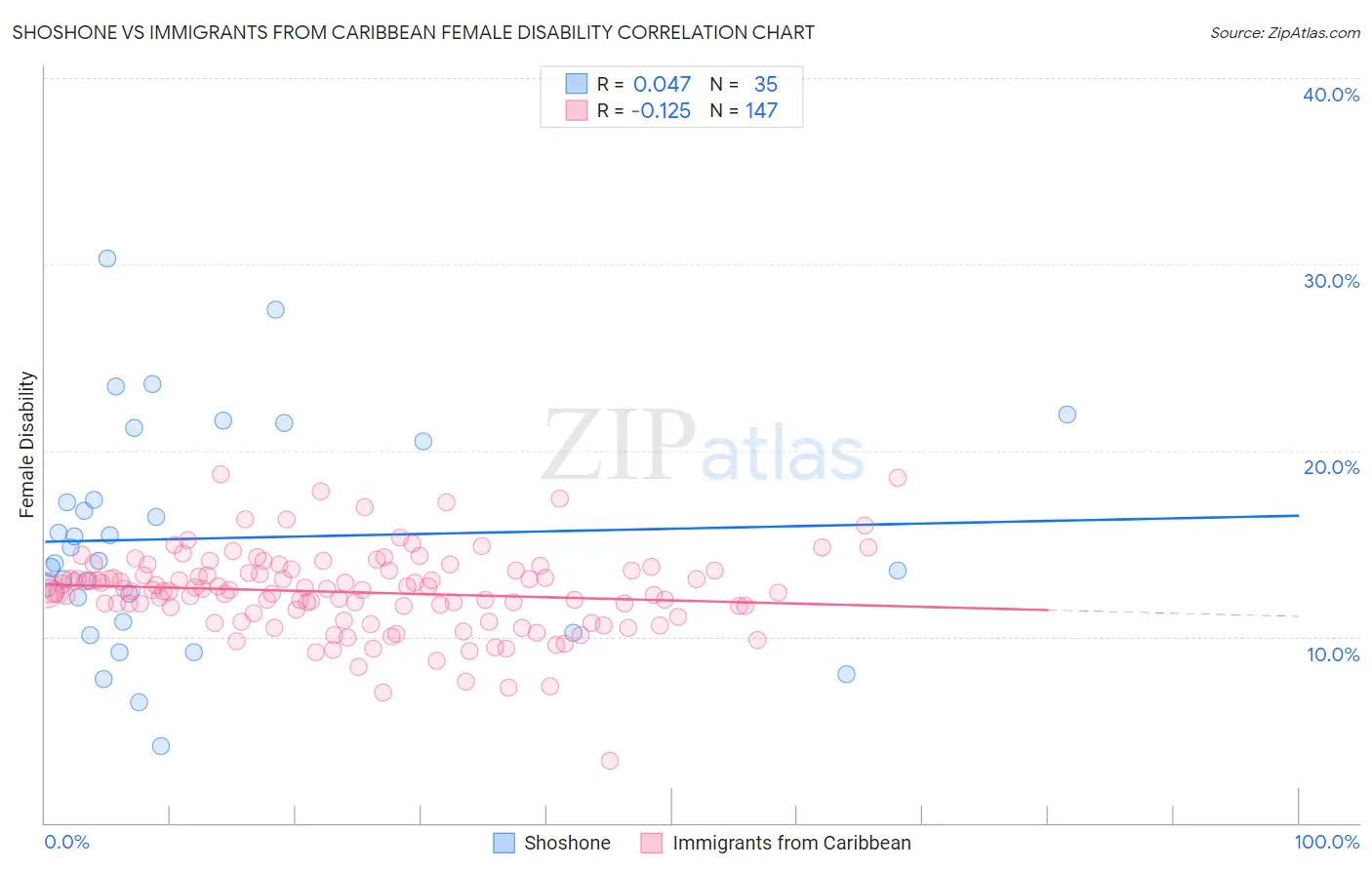 Shoshone vs Immigrants from Caribbean Female Disability