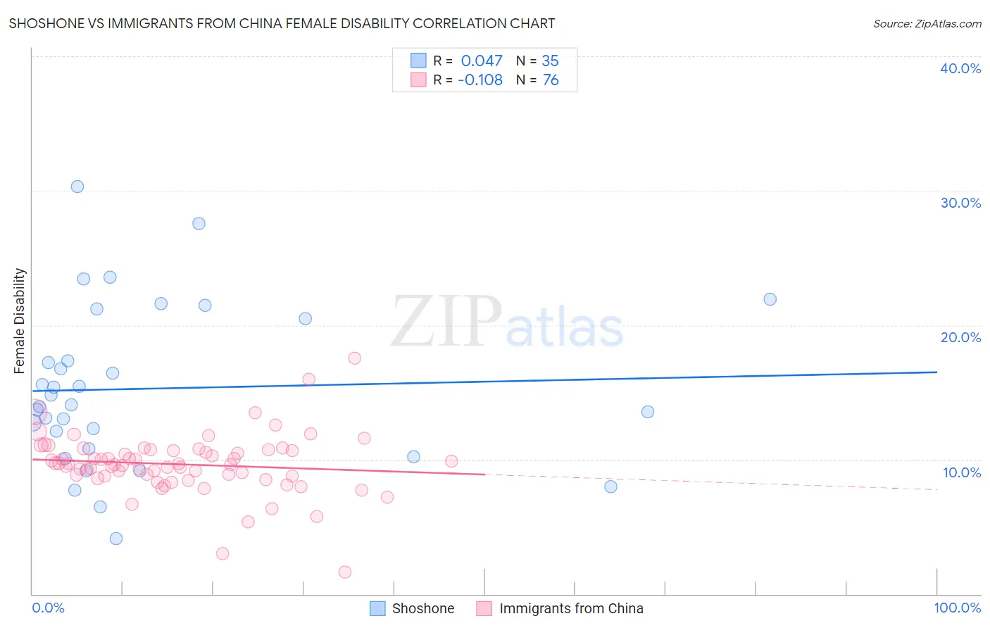 Shoshone vs Immigrants from China Female Disability
