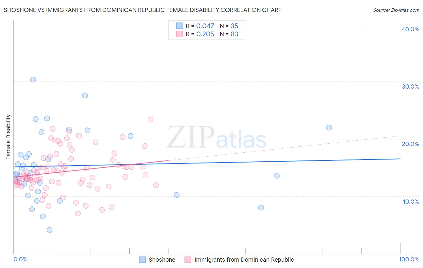 Shoshone vs Immigrants from Dominican Republic Female Disability