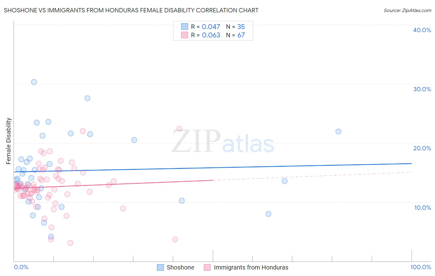 Shoshone vs Immigrants from Honduras Female Disability